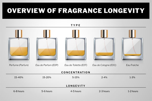 میزان تفاوت اسانس عطر و ادکلن